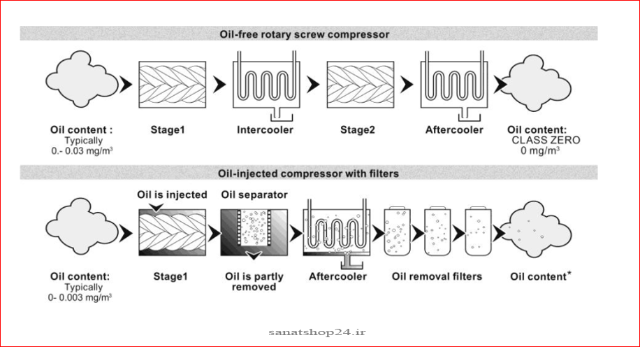 تفاوت کمپرسور های روغنی و بدون روغن 