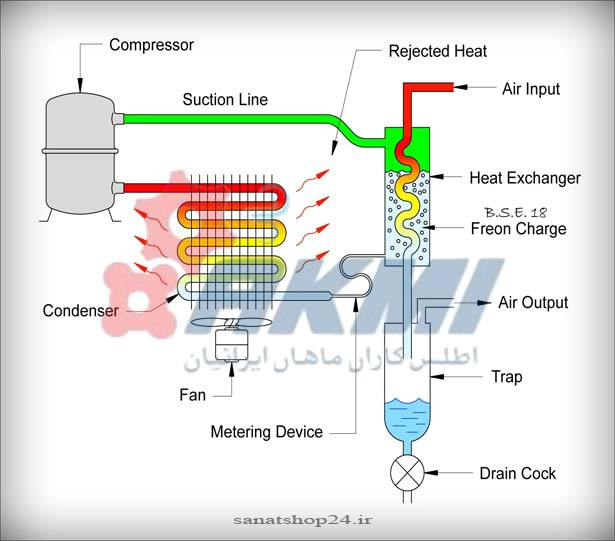 عملکرد درایر تبریدی