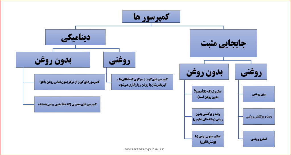 کمپرسور چیست؟